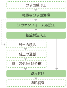 工法の流れ