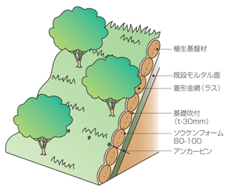 モルタル吹付面施工方法図